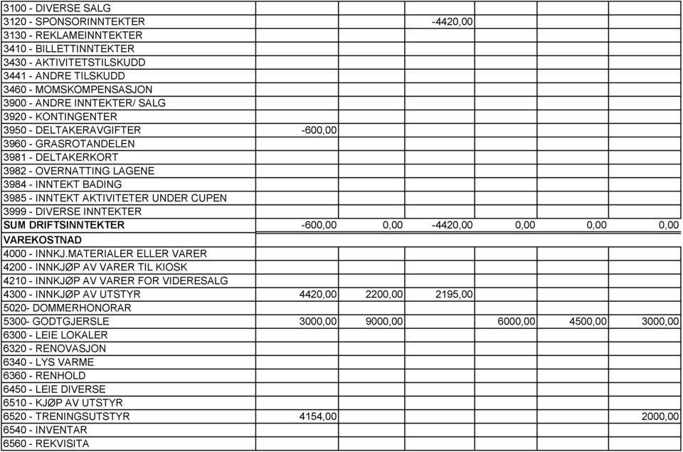 DIVERSE INNTEKTER SUM DRIFTSINNTEKTER -600,00 0,00-4420,00 0,00 0,00 0,00 VAREKOSTNAD 4000 - INNKJ.