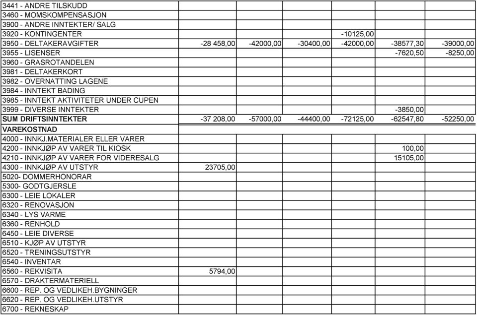DRIFTSINNTEKTER -37 208,00-57000,00-44400,00-72125,00-62547,80-52250,00 VAREKOSTNAD 4000 - INNKJ.