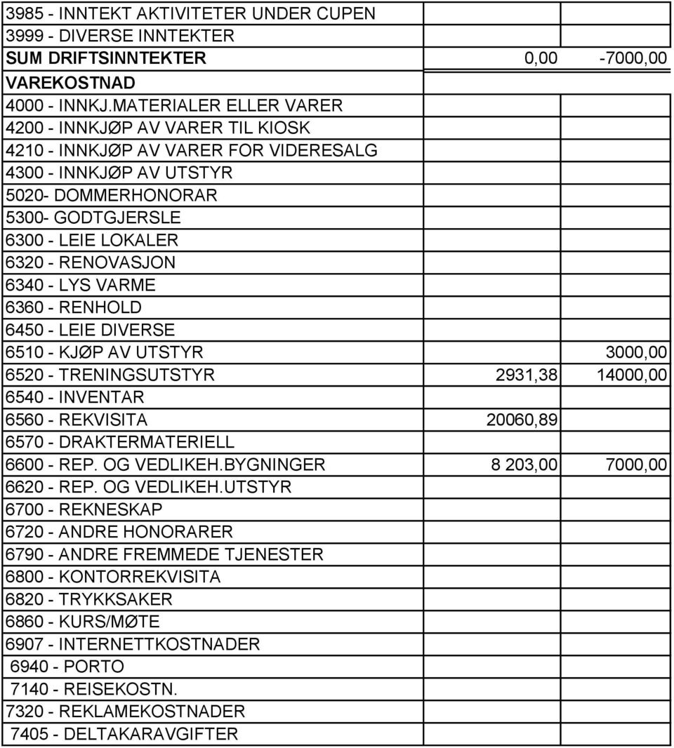 6340 - LYS VARME 6360 - RENHOLD 6450 - LEIE DIVERSE 6510 - KJØP AV UTSTYR 3000,00 6520 - TRENINGSUTSTYR 2931,38 14000,00 6540 - INVENTAR 6560 - REKVISITA 20060,89 6570 - DRAKTERMATERIELL 6600 - REP.