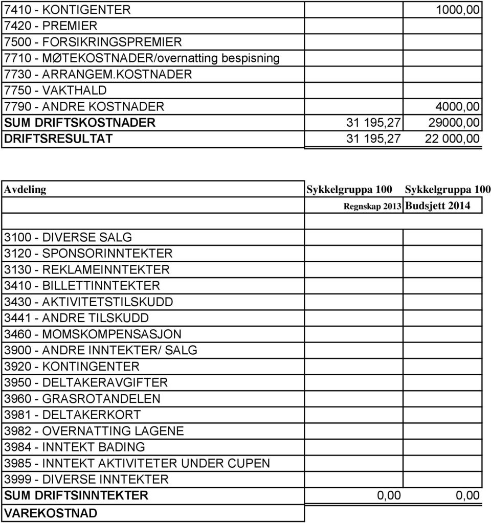 Budsjett 2014 3100 - DIVERSE SALG 3120 - SPONSORINNTEKTER 3130 - REKLAMEINNTEKTER 3410 - BILLETTINNTEKTER 3430 - AKTIVITETSTILSKUDD 3441 - ANDRE TILSKUDD 3460 - MOMSKOMPENSASJON 3900 - ANDRE