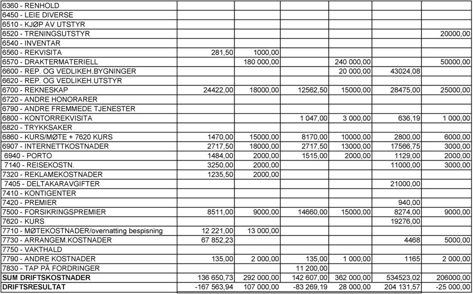 BYGNINGER 20 000,00 43024,08 6620 - UTSTYR 6700 - REKNESKAP 24422,00 18000,00 12562,50 15000,00 28475,00 25000,00 6720 - ANDRE HONORARER 6790 - ANDRE FREMMEDE TJENESTER 6800 - KONTORREKVISITA 1
