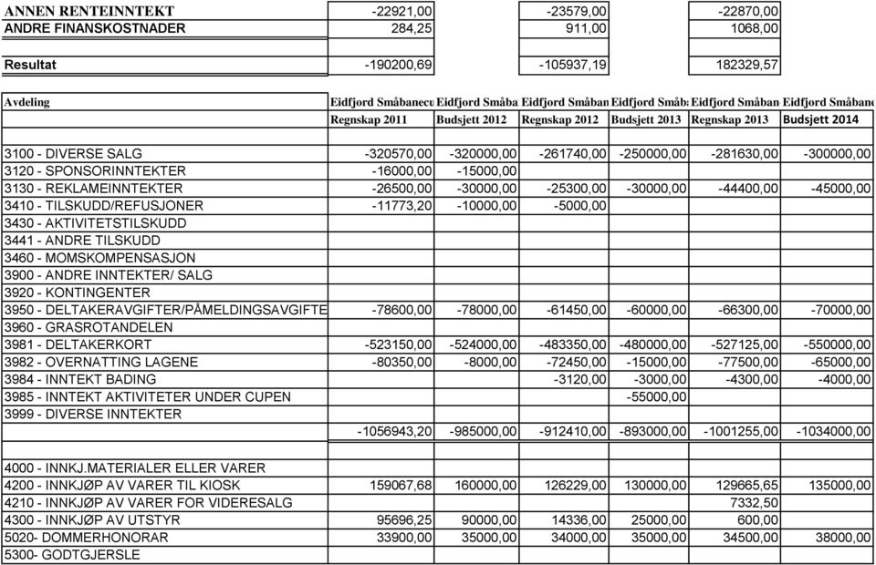 -320570,00-320000,00-261740,00-250000,00-281630,00-300000,00 3120 - SPONSORINNTEKTER -16000,00-15000,00 3130 - REKLAMEINNTEKTER -26500,00-30000,00-25300,00-30000,00-44400,00-45000,00 3410 -