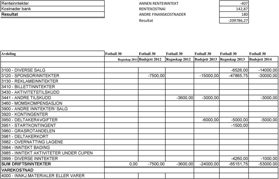 REKLAMEINNTEKTER 3410 - BILLETTINNTEKTER 3430 - AKTIVITETSTILSKUDD 3441 - ANDRE TILSKUDD -3600,00-3000,00-3000,00 3460 - MOMSKOMPENSASJON 3900 - ANDRE INNTEKTER/ SALG 3920 - KONTINGENTER 3950 -