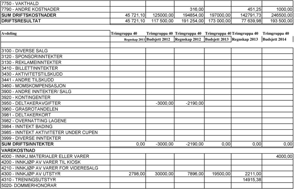 3100 - DIVERSE SALG 3120 - SPONSORINNTEKTER 3130 - REKLAMEINNTEKTER 3410 - BILLETTINNTEKTER 3430 - AKTIVITETSTILSKUDD 3441 - ANDRE TILSKUDD 3460 - MOMSKOMPENSASJON 3900 - ANDRE INNTEKTER/ SALG 3920 -