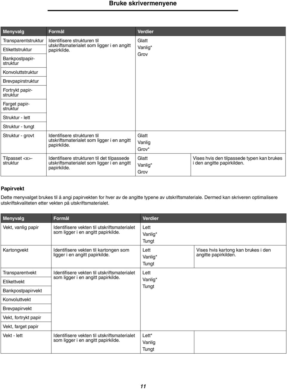 som ligger i en angitt papirkilde. Glatt Vanlig Grov* Tilpasset <x>struktur Identifisere strukturen til det tilpassede utskriftsmaterialet som ligger i en angitt papirkilde.