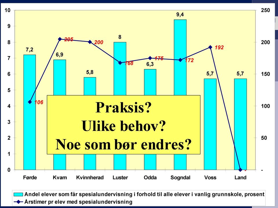 - Førde Kvam Kvinnherad Luster Odda Sogndal Voss Land Andel elever som får