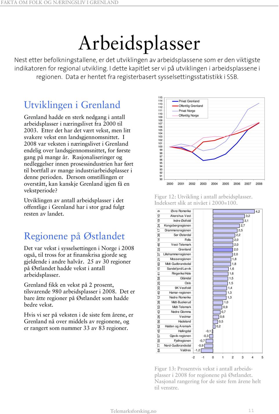 Utviklingen i hadde en sterk nedgang i antall arbeidsplasser i næringslivet fra 2000 til 2003. Etter det har det vært vekst, men litt svakere vekst enn landsgjennomsnittet.