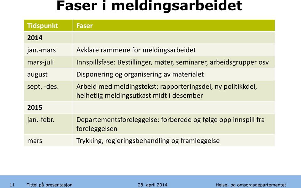 Disponering og organisering av materialet Arbeid med meldingstekst: rapporteringsdel, ny politikkdel, helhetlig