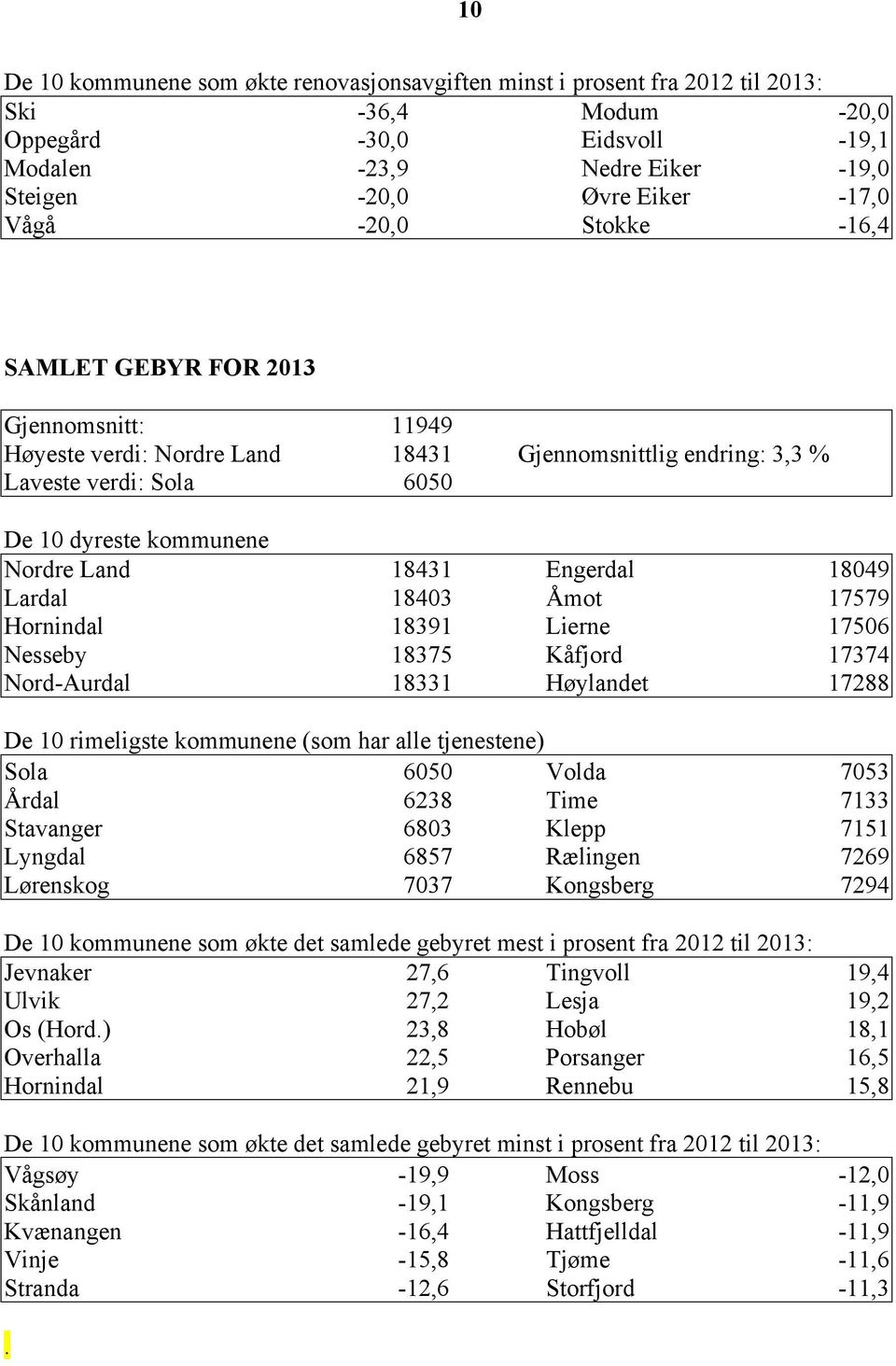 Engerdal 18049 Lardal 18403 Åmot 17579 Hornindal 18391 Lierne 17506 Nesseby 18375 Kåfjord 17374 Nord-Aurdal 18331 Høylandet 17288 De 10 rimeligste kommunene (som har alle tjenestene) Sola 6050 Volda