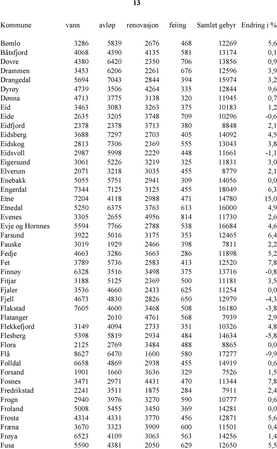 2378 2378 3713 380 8848 2,1 Eidsberg 3688 7297 2703 405 14092 4,5 Eidskog 2813 7306 2369 555 13043 3,8 Eidsvoll 2987 5998 2229 448 11661-1,1 Eigersund 3061 5226 3219 325 11831 3,0 Elverum 2071 3218