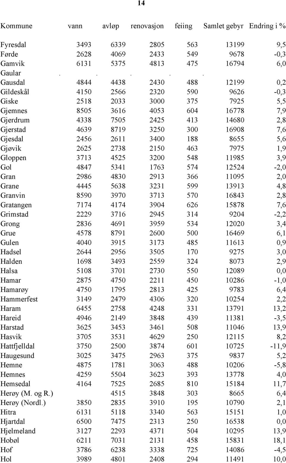 4639 8719 3250 300 16908 7,6 Gjesdal 2456 2611 3400 188 8655 5,6 Gjøvik 2625 2738 2150 463 7975 1,9 Gloppen 3713 4525 3200 548 11985 3,9 Gol 4847 5341 1763 574 12524-2,0 Gran 2986 4830 2913 366 11095