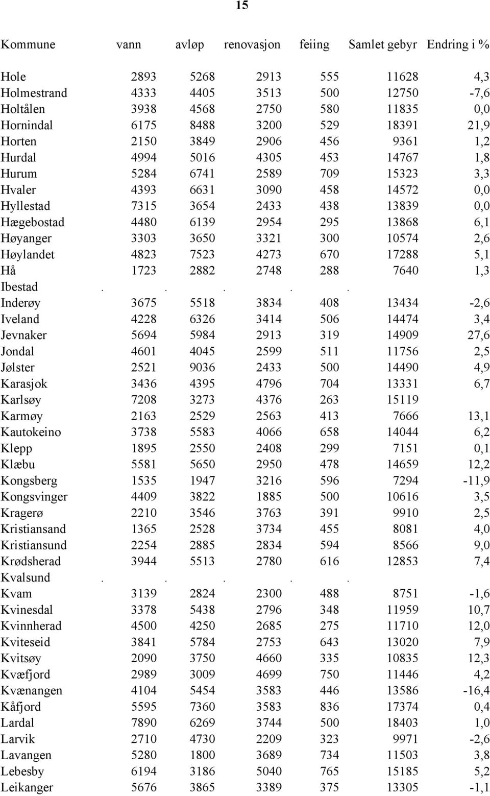 0,0 Hægebostad 4480 6139 2954 295 13868 6,1 Høyanger 3303 3650 3321 300 10574 2,6 Høylandet 4823 7523 4273 670 17288 5,1 Hå 1723 2882 2748 288 7640 1,3 Ibestad.