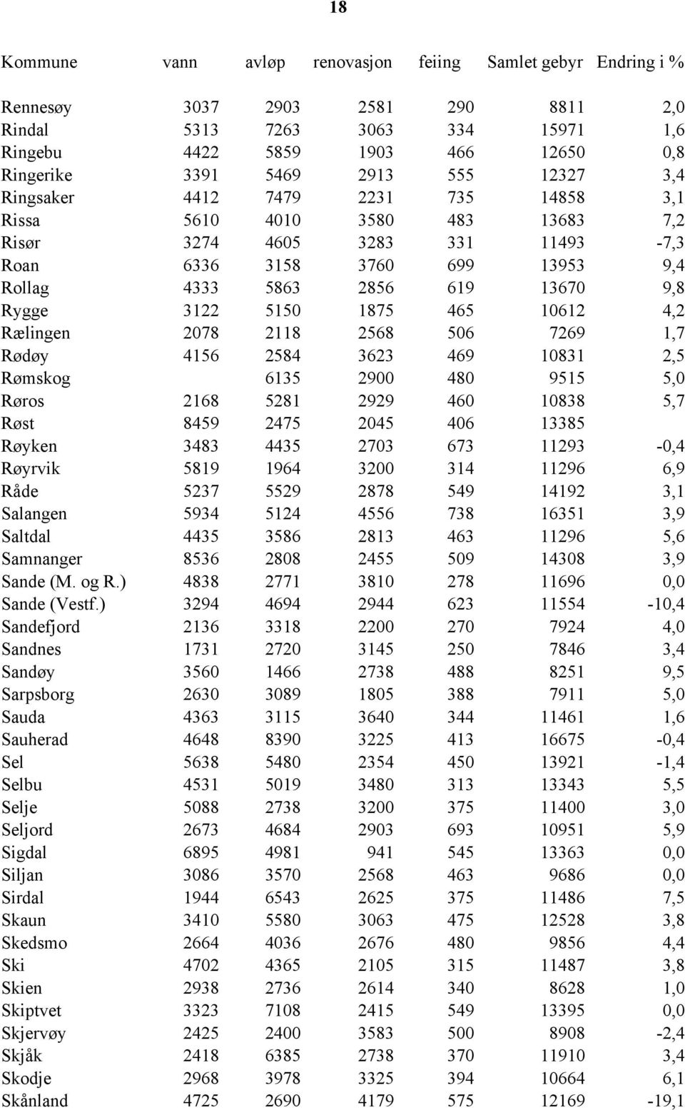 3122 5150 1875 465 10612 4,2 Rælingen 2078 2118 2568 506 7269 1,7 Rødøy 4156 2584 3623 469 10831 2,5 Rømskog 6135 2900 480 9515 5,0 Røros 2168 5281 2929 460 10838 5,7 Røst 8459 2475 2045 406 13385