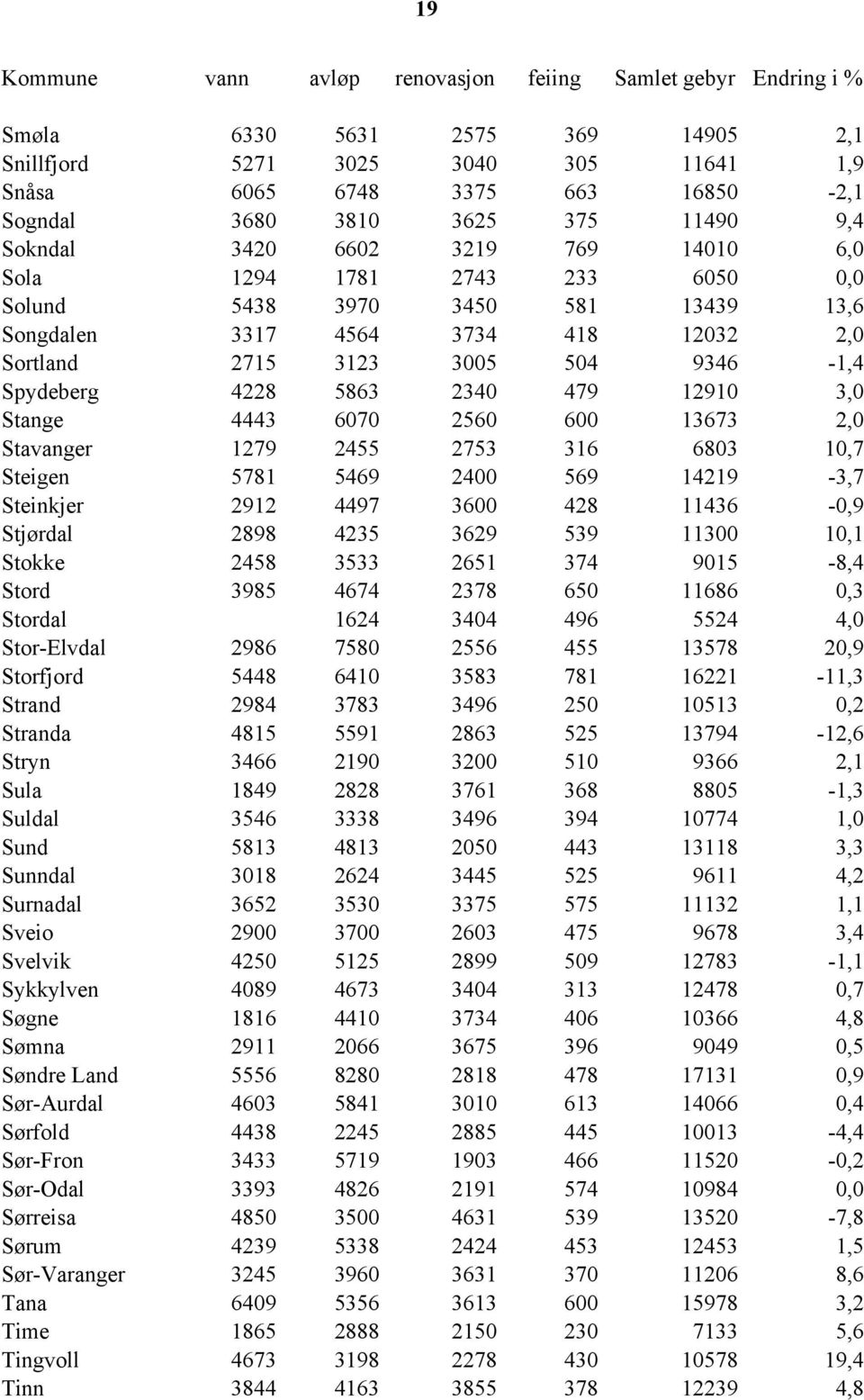 Spydeberg 4228 5863 2340 479 12910 3,0 Stange 4443 6070 2560 600 13673 2,0 Stavanger 1279 2455 2753 316 6803 10,7 Steigen 5781 5469 2400 569 14219-3,7 Steinkjer 2912 4497 3600 428 11436-0,9 Stjørdal