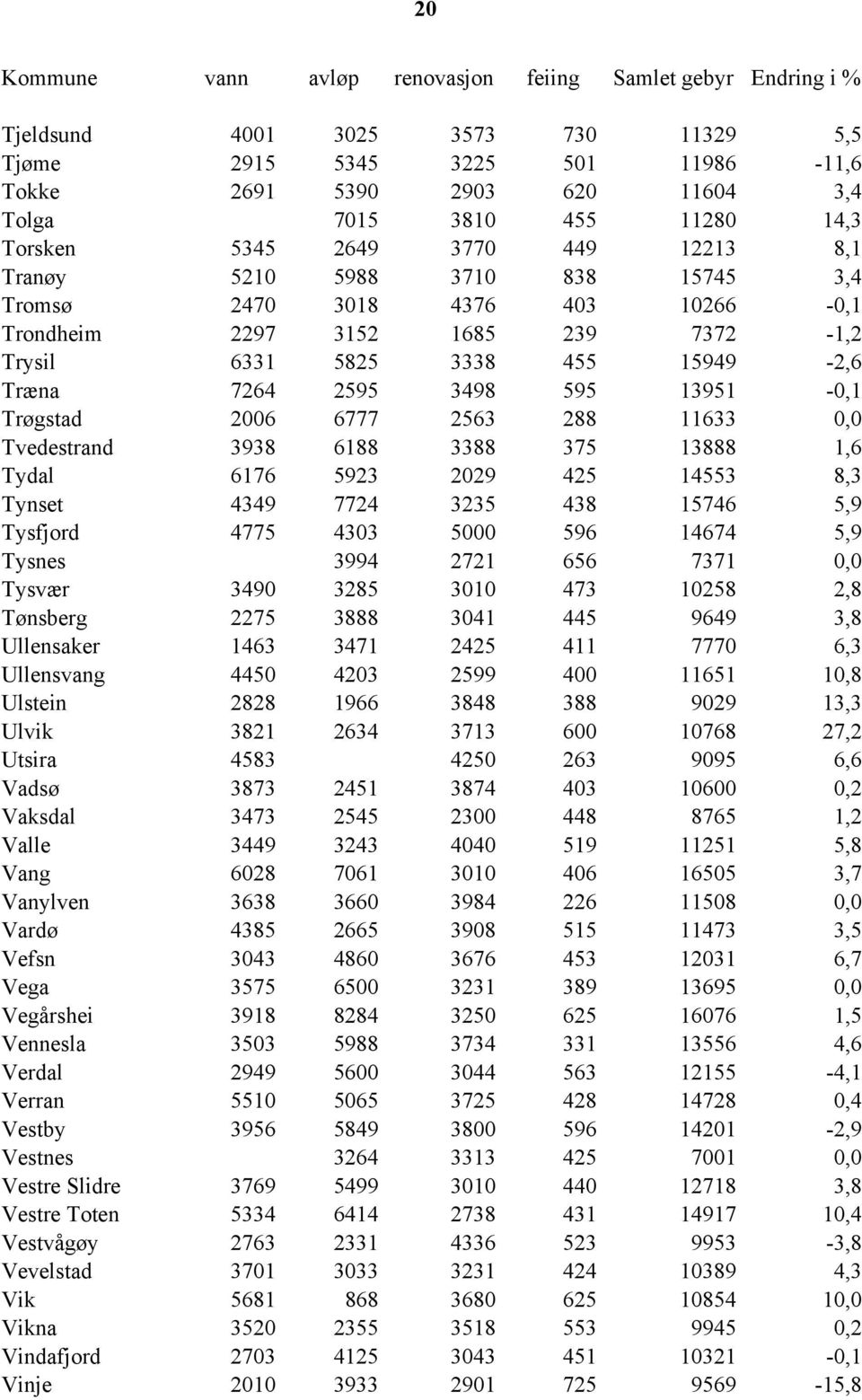 7264 2595 3498 595 13951-0,1 Trøgstad 2006 6777 2563 288 11633 0,0 Tvedestrand 3938 6188 3388 375 13888 1,6 Tydal 6176 5923 2029 425 14553 8,3 Tynset 4349 7724 3235 438 15746 5,9 Tysfjord 4775 4303