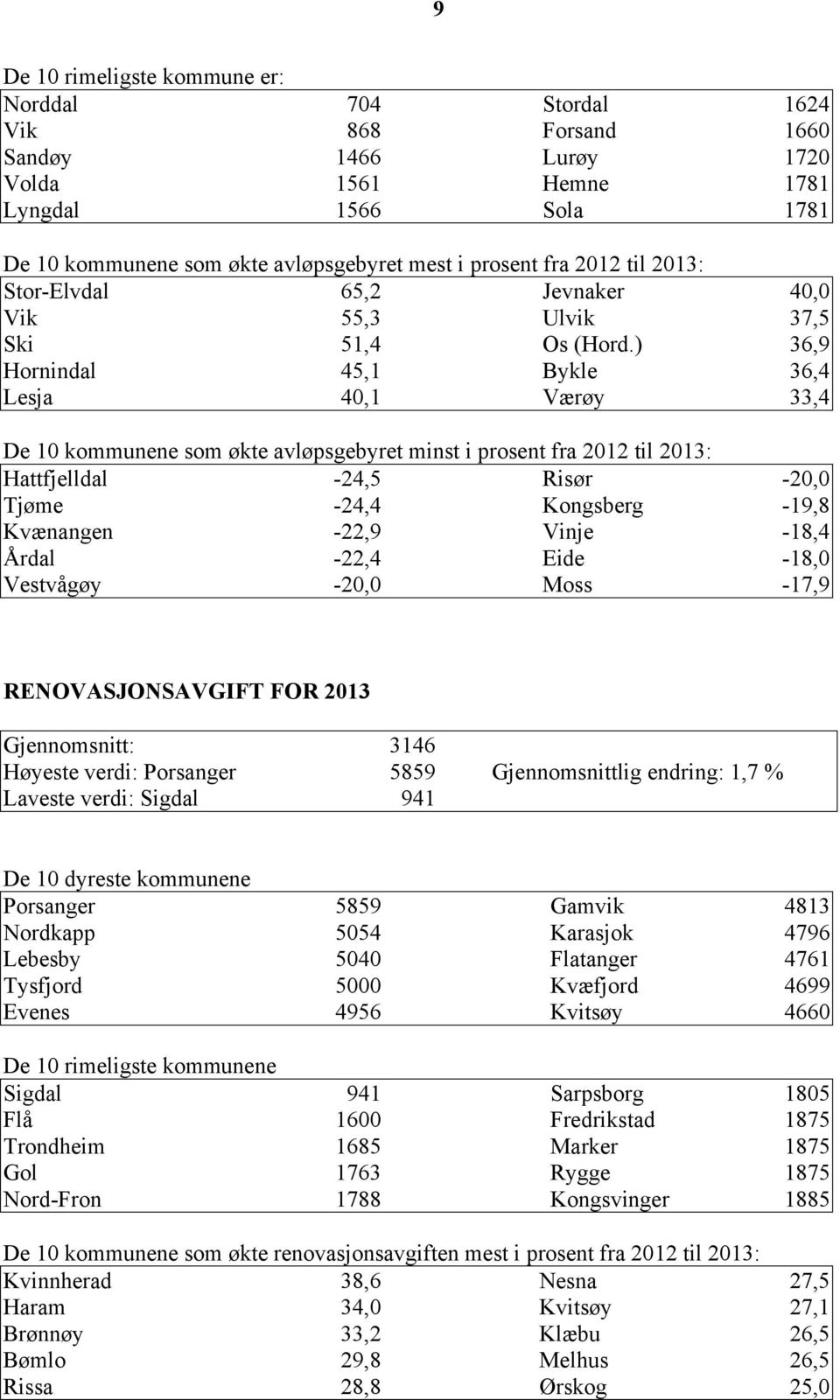 ) 36,9 Hornindal 45,1 Bykle 36,4 Lesja 40,1 Værøy 33,4 De 10 kommunene som økte avløpsgebyret minst i prosent fra 2012 til 2013: Hattfjelldal -24,5 Risør -20,0 Tjøme -24,4 Kongsberg -19,8 Kvænangen