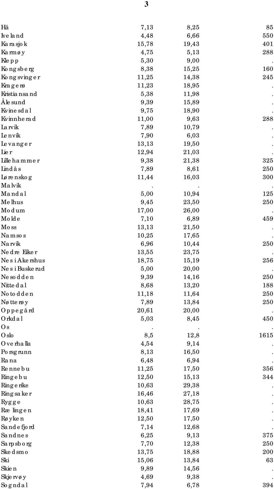 Lillehammer 9,38 21,38 325 Lindås 7,89 8,61 250 Lørenskog 11,44 16,03 300 Malvik... Mandal 5,00 10,94 125 Melhus 9,45 23,50 250 Modum 17,00 26,00. Molde 7,10 6,89 459 Moss 13,13 21,50.