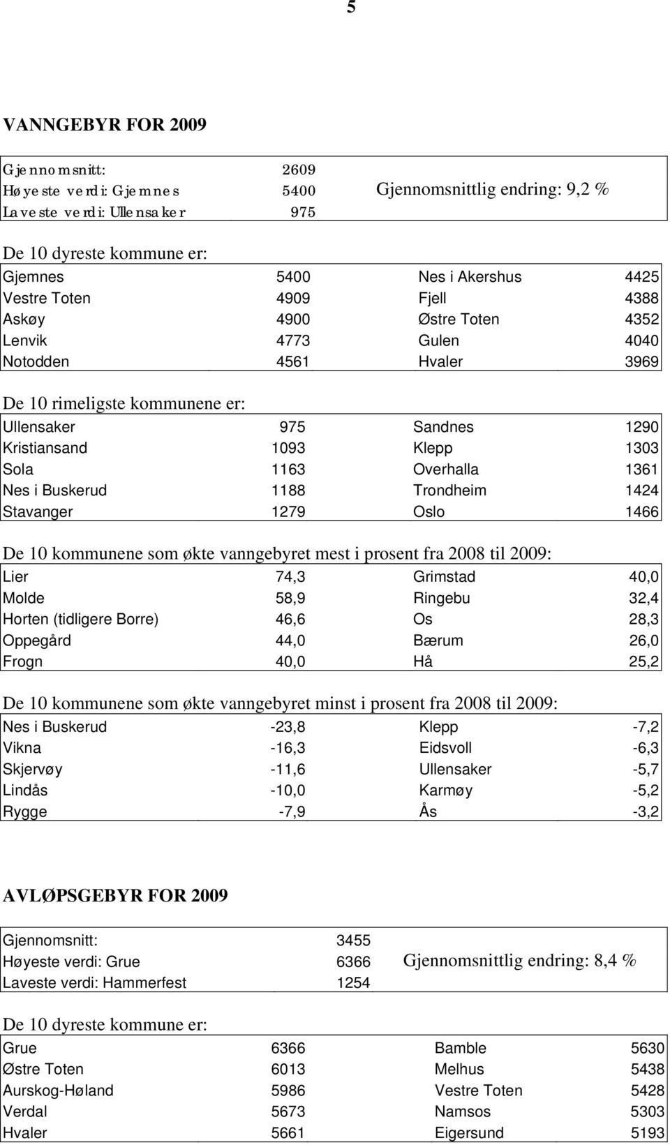 Overhalla 1361 Nes i Buskerud 1188 Trondheim 1424 Stavanger 1279 Oslo 1466 De 10 kommunene som økte vanngebyret mest i prosent fra 2008 til 2009: Lier 74,3 Grimstad 40,0 Molde 58,9 Ringebu 32,4