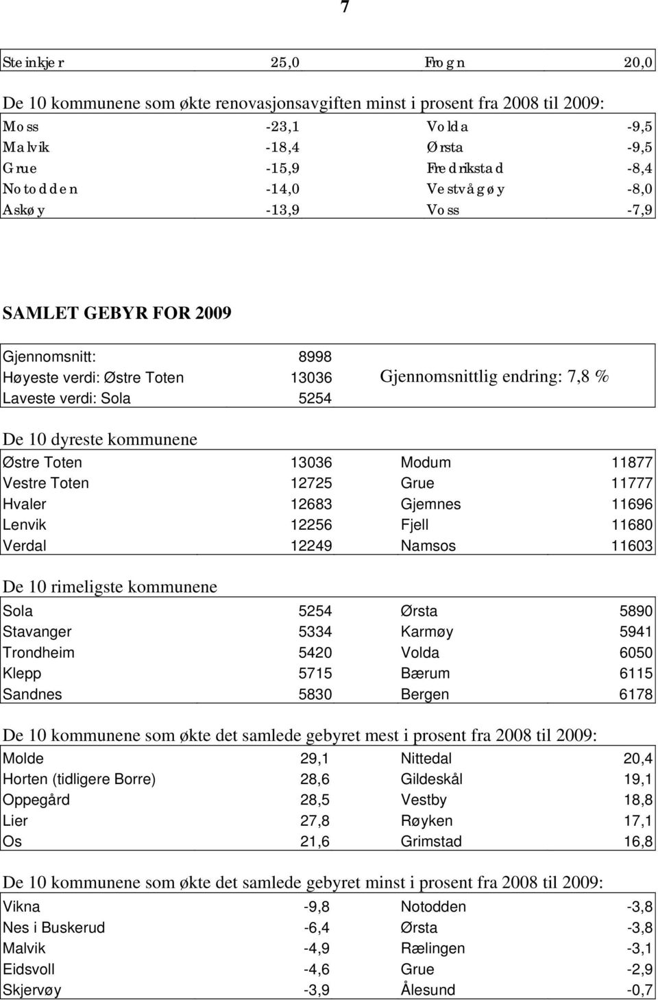 Toten 13036 Modum 11877 Vestre Toten 12725 Grue 11777 Hvaler 12683 Gjemnes 11696 Lenvik 12256 Fjell 11680 Verdal 12249 Namsos 11603 De 10 rimeligste kommunene Sola 5254 Ørsta 5890 Stavanger 5334