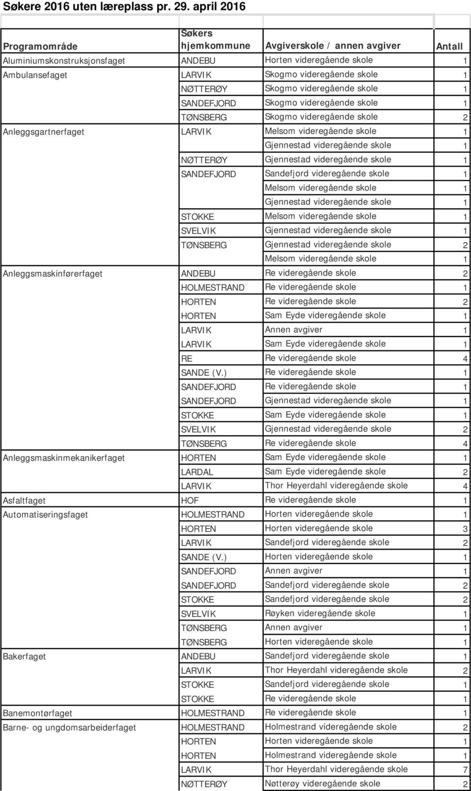 NØTTERØY Skogmo videregående skole 1 SANDEFJORD Skogmo videregående skole 1 TØNSBERG Skogmo videregående skole 2 Anleggsgartnerfaget LARVIK Melsom videregående skole 1 Gjennestad videregående skole 1