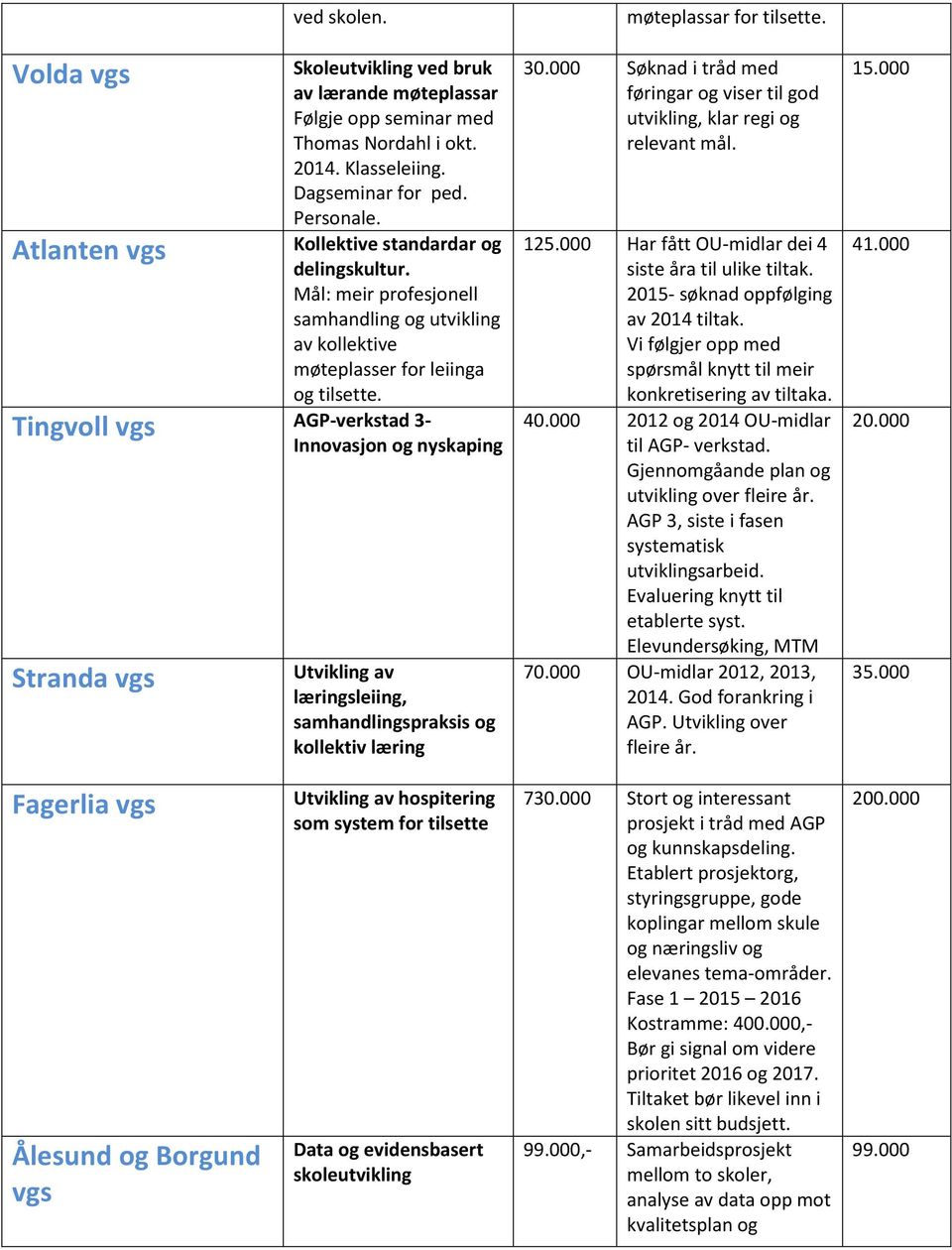 Tingvoll vgs AGP-verkstad 3- Innovasjon og nyskaping Stranda vgs Utvikling av læringsleiing, samhandlingspraksis og kollektiv læring møteplassar for tilsette. 30.