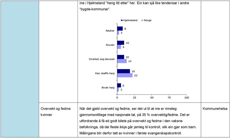 Når det gjeld overvekt og fedme, ser det ut til at me er rimeleg gjennomsnittlege med nasjonale tal, på 35 % overvektig/fedme.