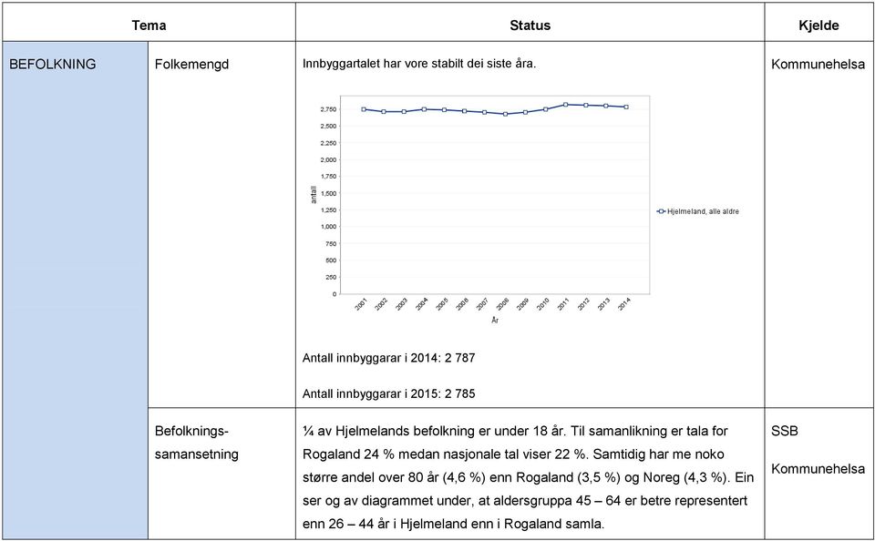 18 år. Til samanlikning er tala for Rogaland 24 % medan nasjonale tal viser 22 %.