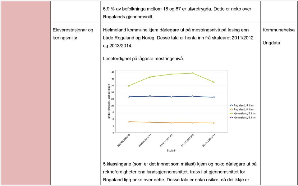 Desse tala er henta inn frå skuleåret 2011/2012 og 2013/2014. Ungdata Leseferdighet på lågaste mestringsnivå: 5.