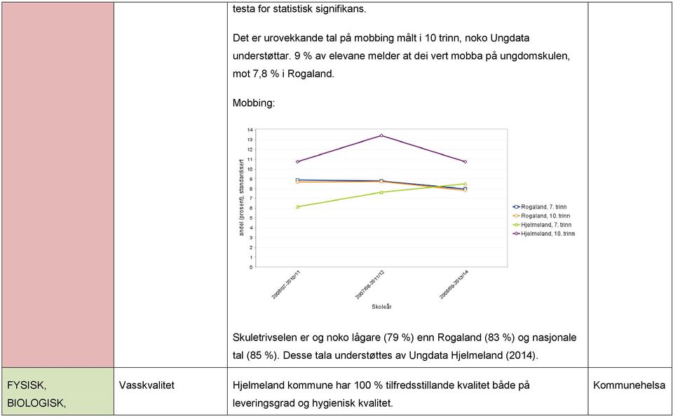 Mobbing: Skuletrivselen er og noko lågare (79 %) enn Rogaland (83 %) og nasjonale tal (85 %).