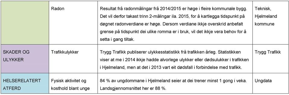 Dersom verdiane ikkje overskrid anbefalt kommune grense på tidspunkt dei ulike romma er i bruk, vil det ikkje vera behov for å setta i gang tiltak.