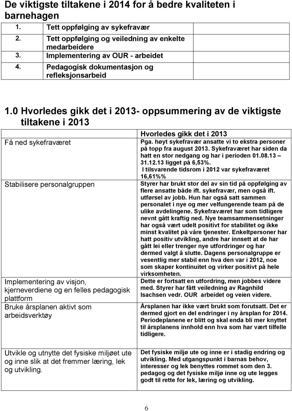 0 Hvorledes gikk det i 2013- oppsummering av de viktigste tiltakene i 2013 Få ned sykefraværet Stabilisere personalgruppen Implementering av visjon, kjerneverdiene og en felles pedagogisk plattform