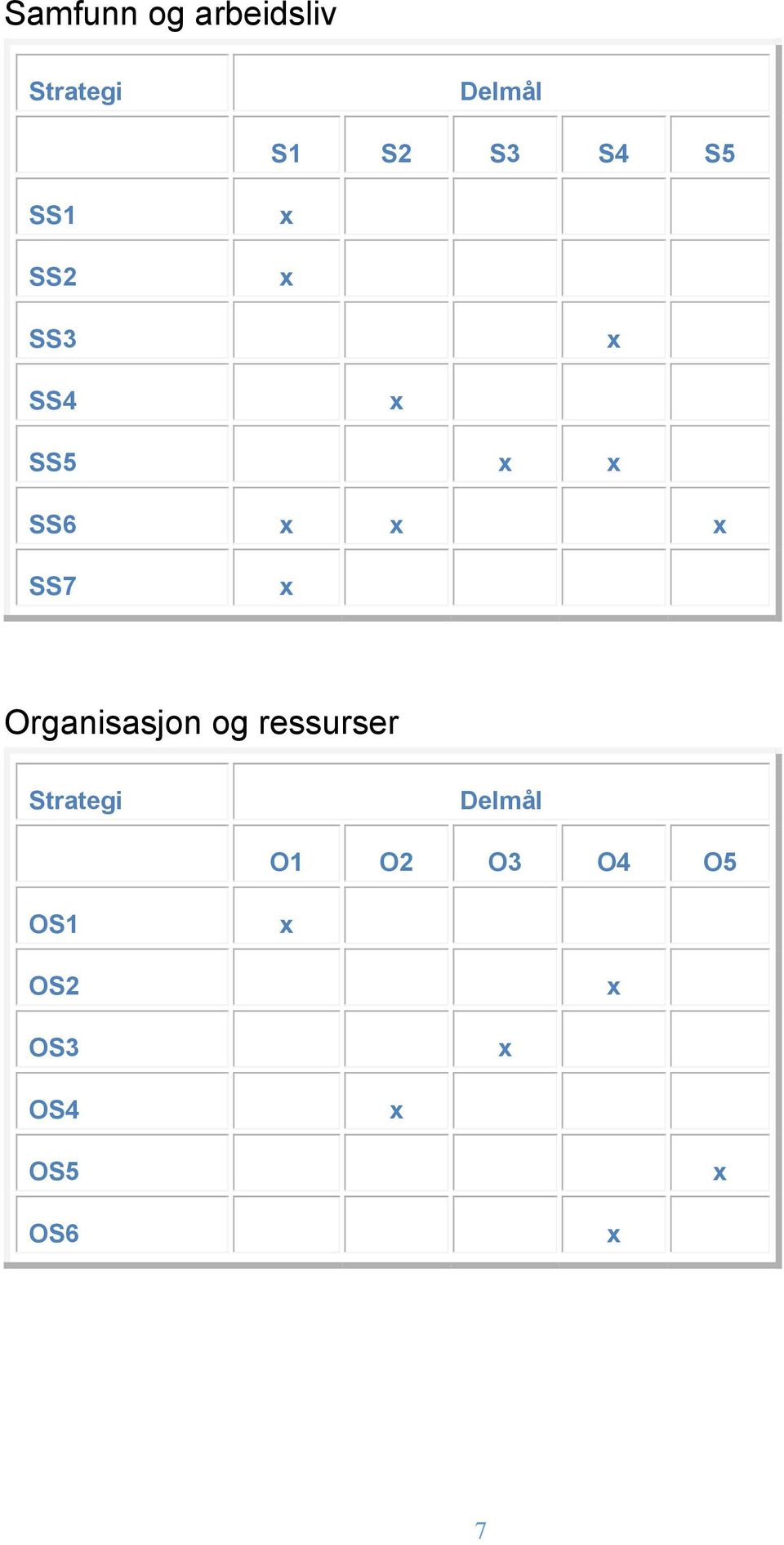 Organisasjon og ressurser Strategi O1