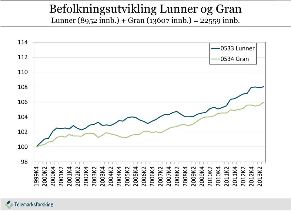 2011K4 2012K2 2012K4 2013K2 Befolkningsutvikling Lunner og Gran Lunner (8952 innb.