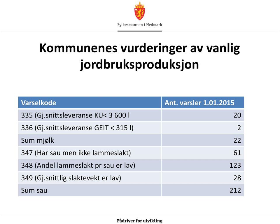 snittsleveranse GEIT < 315 l) 2 Sum mjølk 22 347 (Har sau men ikke