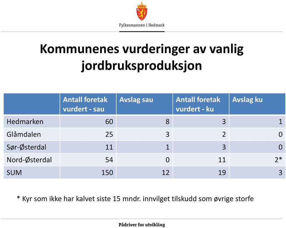 Glåmdalen 25 3 2 0 Sør-Østerdal 11 1 3 0 Nord-Østerdal 54 0 11 2* SUM 150 12