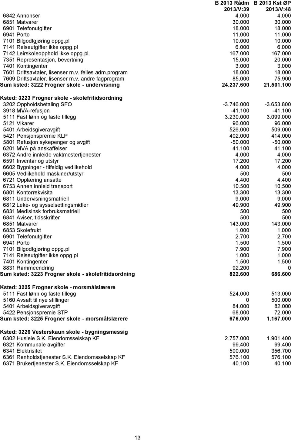 000 75.900 Sum ksted: 3222 Frogner skole - undervisning 24.237.600 21.501.100 Ksted: 3223 Frogner skole - skolefritidsordning 3202 Oppholdsbetaling SFO -3.746.000-3.653.800 3918 MVA-refusjon -41.