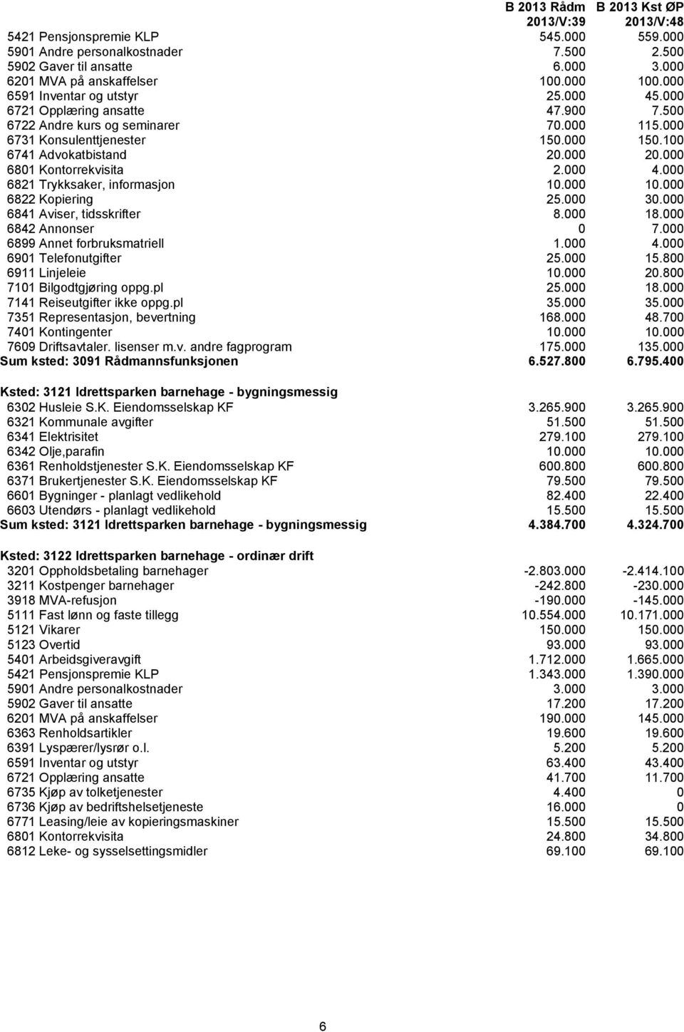 000 6821 Trykksaker, informasjon 10.000 10.000 6822 Kopiering 25.000 30.000 6841 Aviser, tidsskrifter 8.000 18.000 6842 Annonser 0 7.000 6899 Annet forbruksmatriell 1.000 4.