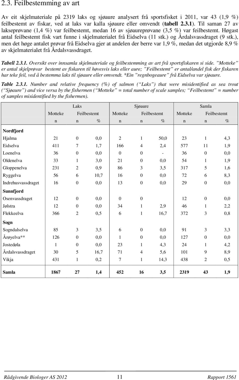 ) og Årdalsvassdraget (9 stk.), men det høge antalet prøvar frå Eidselva gjer at andelen der berre var 1,9 %, medan det utgjorde 8,9 % av skjelmaterialet frå Årdalsvassdraget. Tabell 2.3.1. Oversikt over innsamla skjelmateriale og feilbestemming av art frå sportsfiskaren si side.