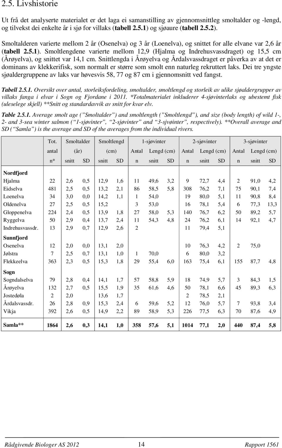Smoltlengdene varierte mellom 12,9 (Hjalma og Indrehusvassdraget) og 1, cm (Årøyelva), og snittet var 14,1 cm.