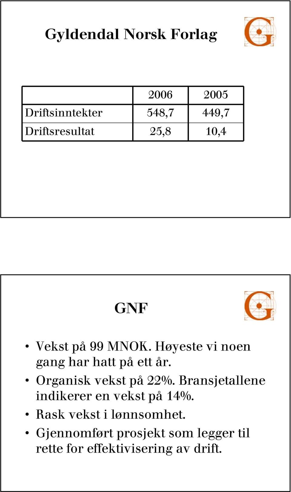 Organisk vekst på 22%. Bransjetallene indikerer en vekst på 14%.