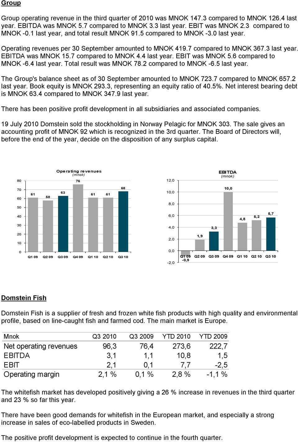 7 compared to MNOK 4.4 last year. EBIT was MNOK 5.6 compared to MNOK -6.4 last year. Total result was MNOK 78.2 compared to MNOK -6.5 last year.