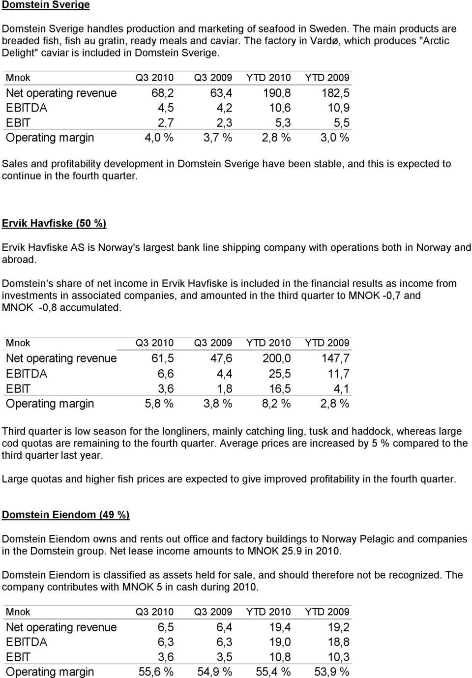 Net operating revenues 68,2 63,4 190,8 182,5 EBITDA 4,5 4,2 10,6 10,9 EBIT 2,7 2,3 5,3 5,5 Operating margin 4,0 % 3,7 % 2,8 % 3,0 % Sales and profitability development in Domstein Sverige have been