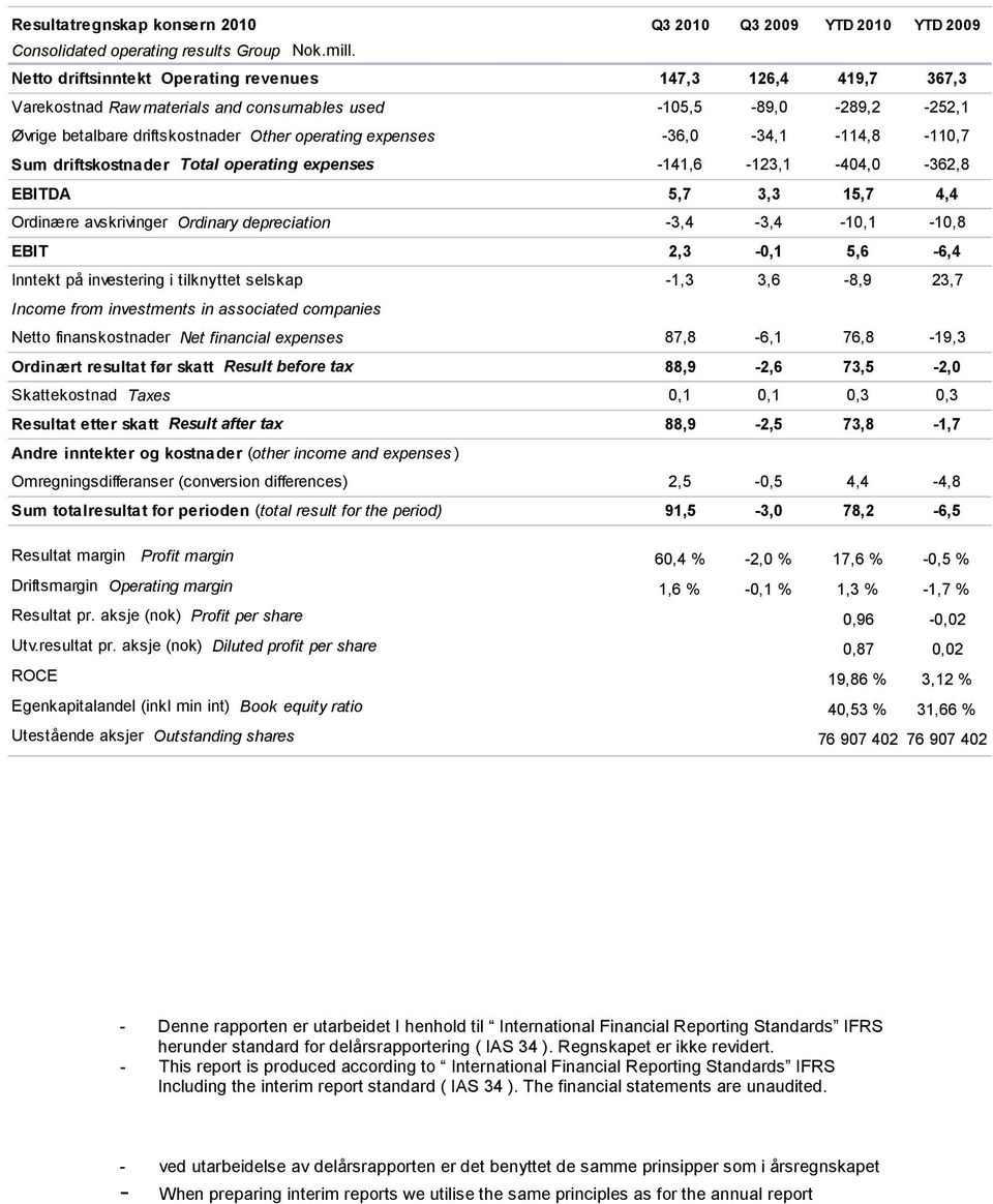 -36,0-34,1-114,8-110,7 Sum driftskostnader Total operating expenses -141,6-123,1-404,0-362,8 EBITDA 5,7 3,3 15,7 4,4 Ordinære avskrivinger Ordinary depreciation -3,4-3,4-10,1-10,8 EBIT 2,3-0,1