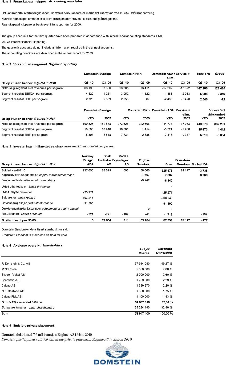 The group accounts for the third quarter have been prepared in accordance with international accounting standards IFRS, IAS 34 Interim Financial Reporting.