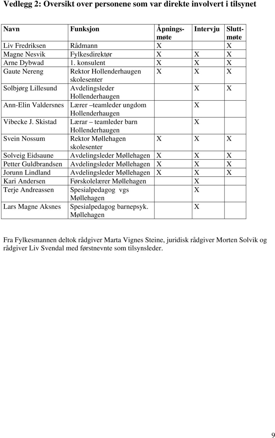 Skistad Lærar teamleder barn X Hollenderhaugen Svein Nossum Rektor Møllehagen X X X skolesenter Solveig Eidsaune Avdelingsleder Møllehagen X X X Petter Guldbrandsen Avdelingsleder Møllehagen X X X