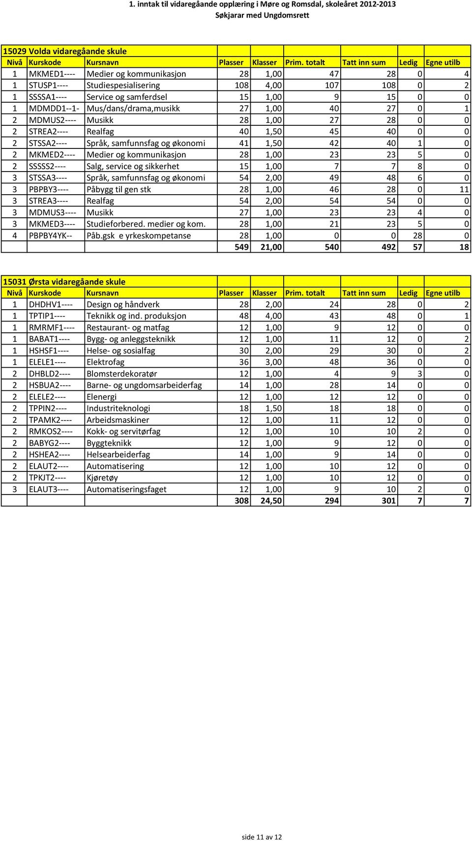 MKMED2---- Medier og kommunikasjon 28 1,00 23 23 5 0 2 SSSSS2---- Salg, service og sikkerhet 15 1,00 7 7 8 0 3 STSSA3---- Språk, samfunnsfag og økonomi 54 2,00 49 48 6 0 3 PBPBY3---- Påbygg til gen