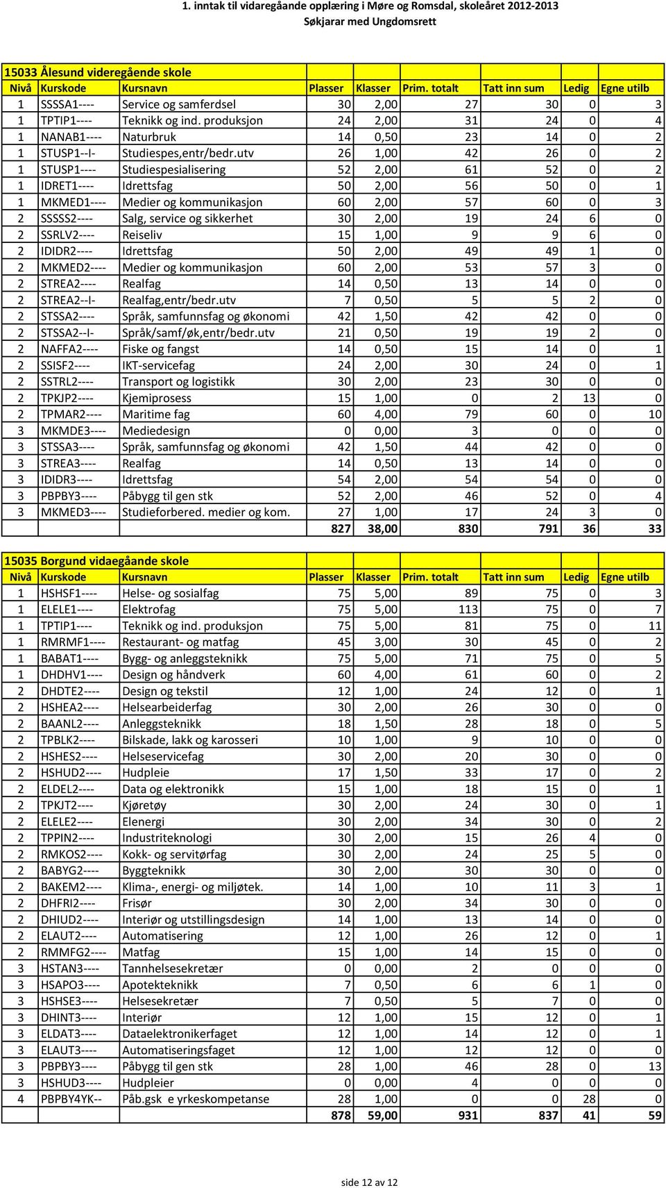 utv 26 1,00 42 26 0 2 1 STUSP1---- Studiespesialisering 52 2,00 61 52 0 2 1 IDRET1---- Idrettsfag 50 2,00 56 50 0 1 1 MKMED1---- Medier og kommunikasjon 60 2,00 57 60 0 3 2 SSSSS2---- Salg, service