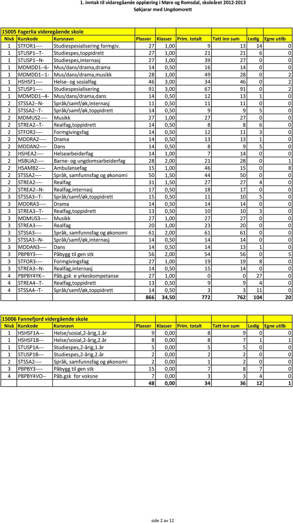 Mus/dans/drama,musikk 28 1,00 49 28 0 2 1 HSHSF1---- Helse- og sosialfag 46 3,00 34 46 0 2 1 STUSP1---- Studiespesialisering 91 3,00 67 91 0 2 1 MDMDD1--4- Mus/dans/drama,dans 14 0,50 12 13 1 0 2