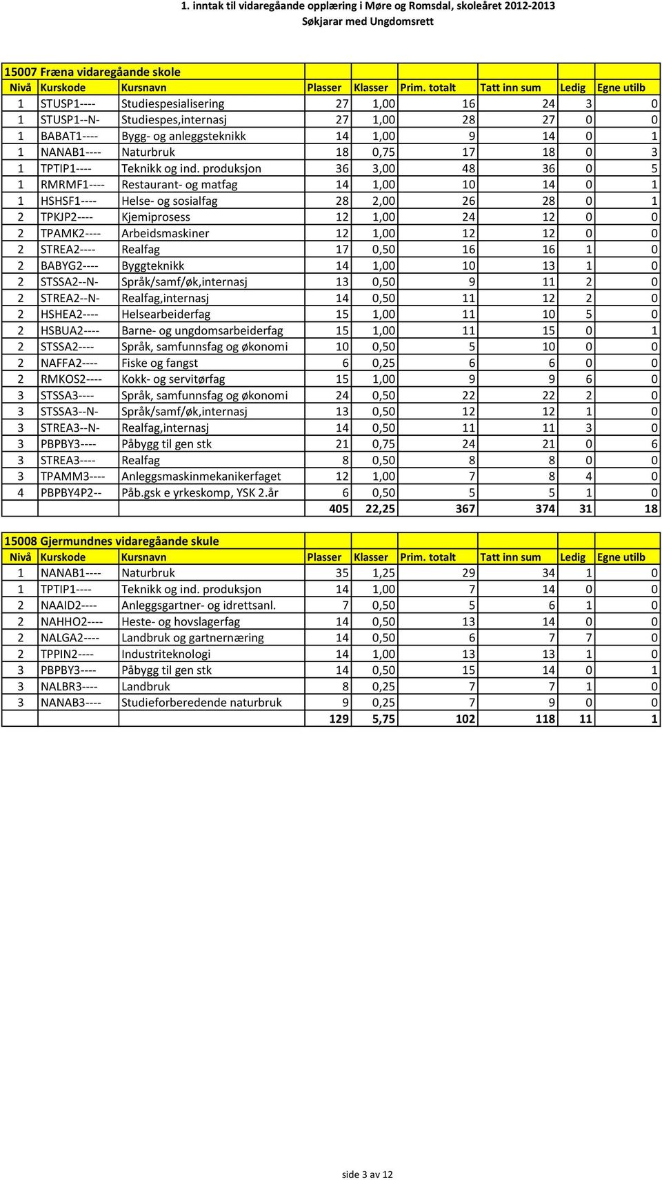 produksjon 36 3,00 48 36 0 5 1 RMRMF1---- Restaurant- og matfag 14 1,00 10 14 0 1 1 HSHSF1---- Helse- og sosialfag 28 2,00 26 28 0 1 2 TPKJP2---- Kjemiprosess 12 1,00 24 12 0 0 2 TPAMK2----