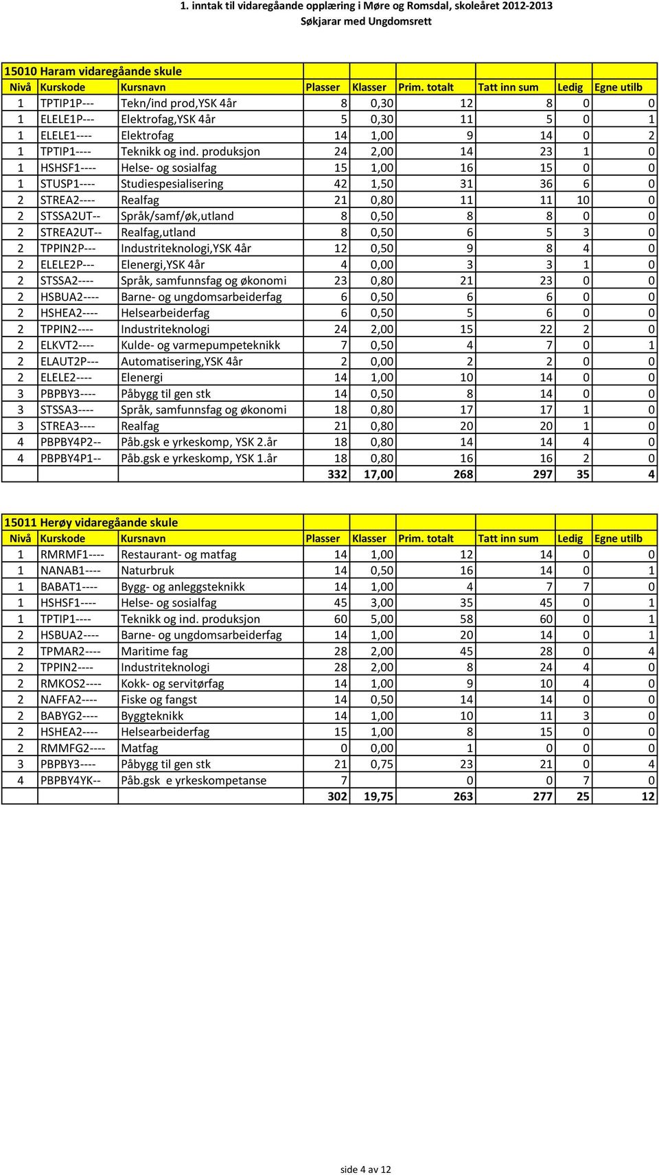 Språk/samf/øk,utland 8 0,50 8 8 0 0 2 STREA2UT-- Realfag,utland 8 0,50 6 5 3 0 2 TPPIN2P--- Industriteknologi,YSK 4år 12 0,50 9 8 4 0 2 ELELE2P--- Elenergi,YSK 4år 4 0,00 3 3 1 0 2 STSSA2---- Språk,